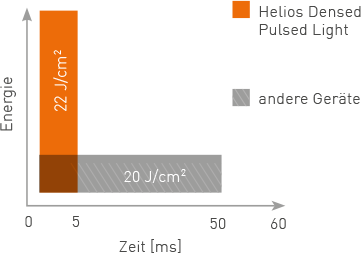 Helios MULTI LASER SYSTEM Diagramm